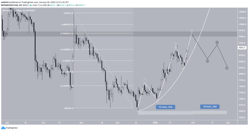 Bitcoin Future Movement