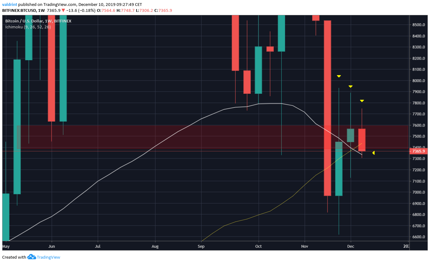Bitcoin Weekly Moving Averages