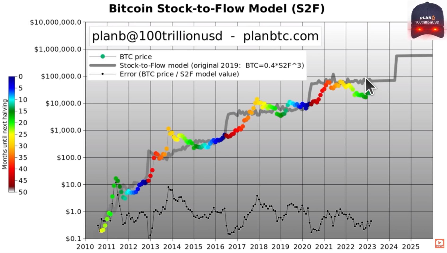 PlanB i model S2F