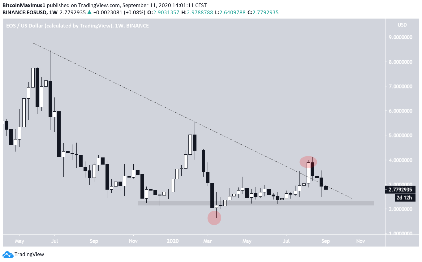 EOS Long-Term Deviation
