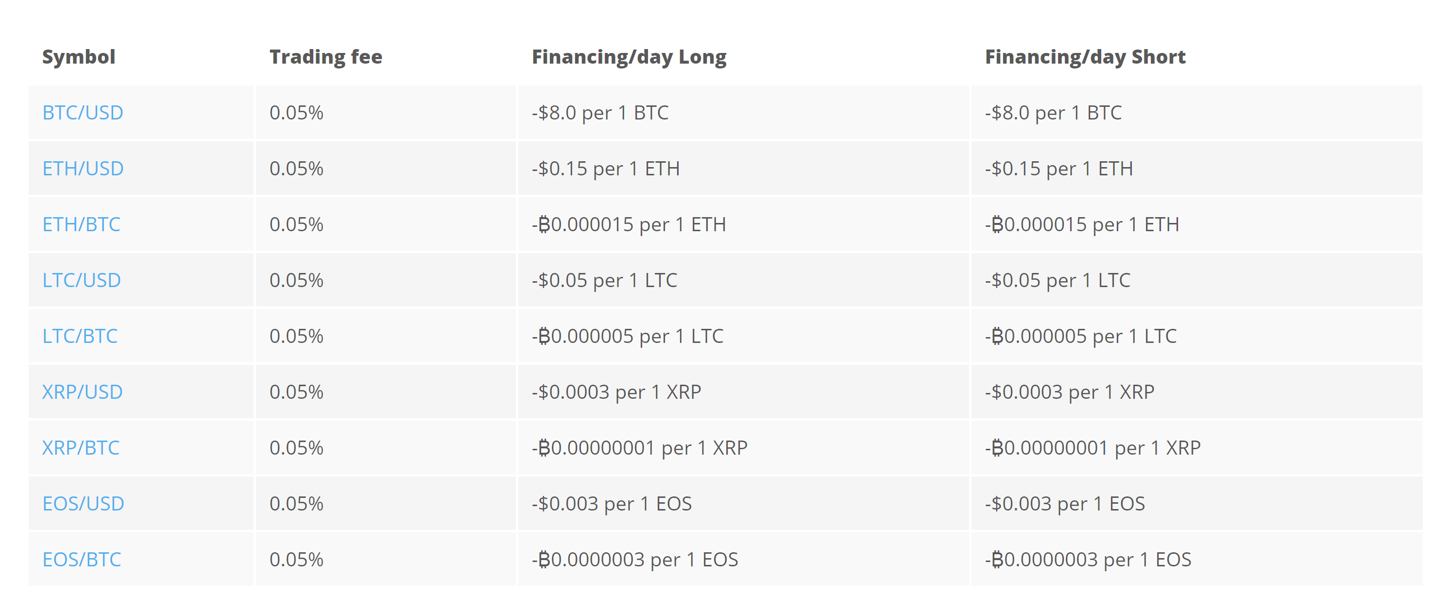 PrimeXBT fees