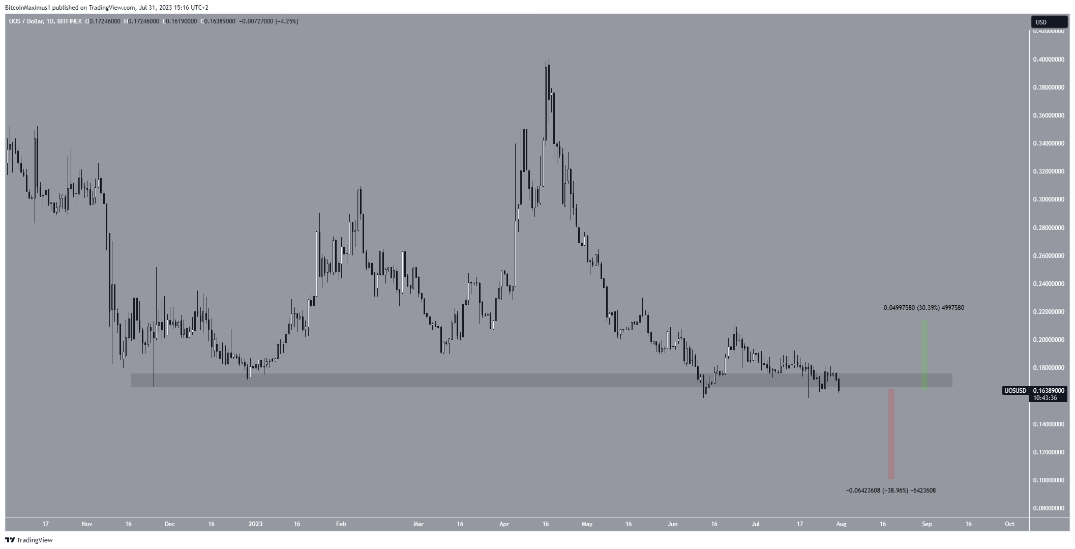 رسم بياني لسعر UOS