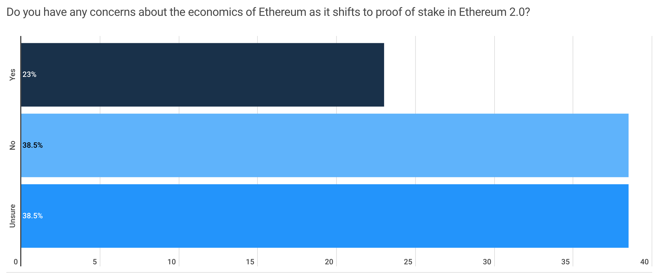 Gráfico Ethereum 2.0 afectara la economia de ethereum?