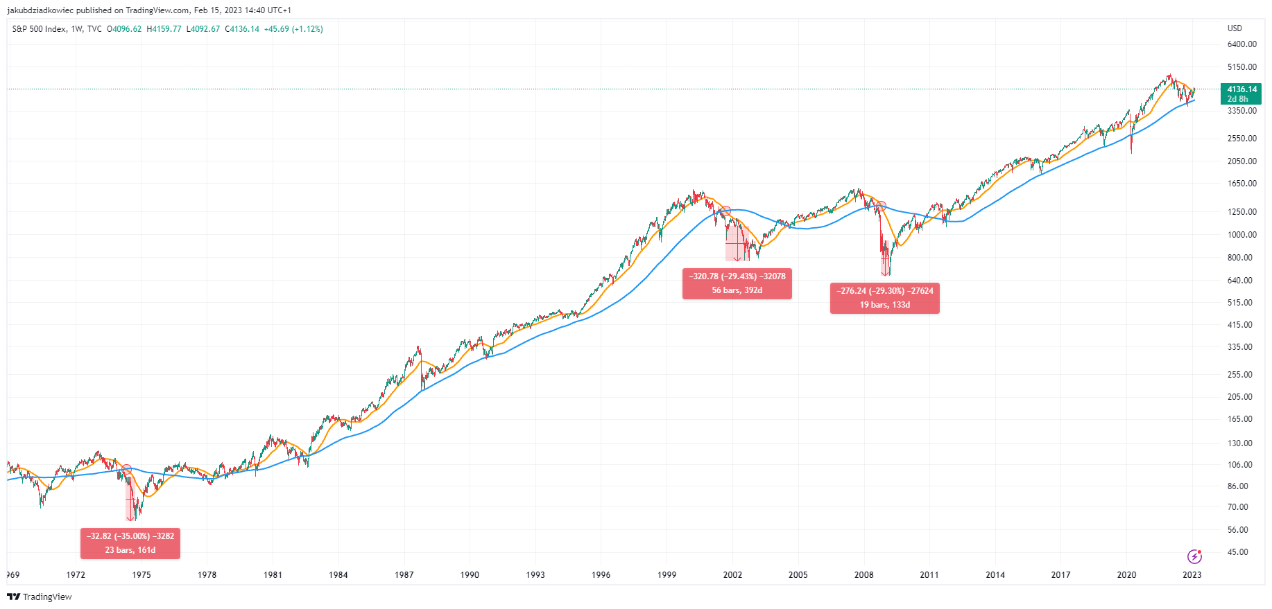 3 historyczne death cross na SPX
