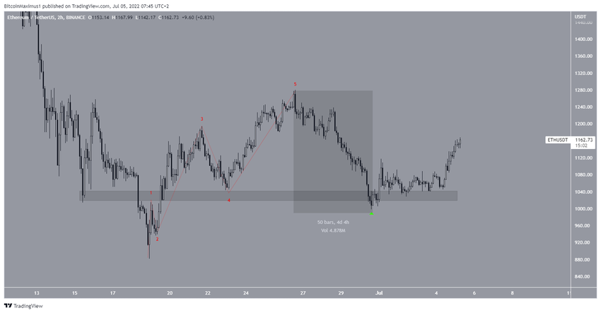 Ethereum - wykres 2-godzinny