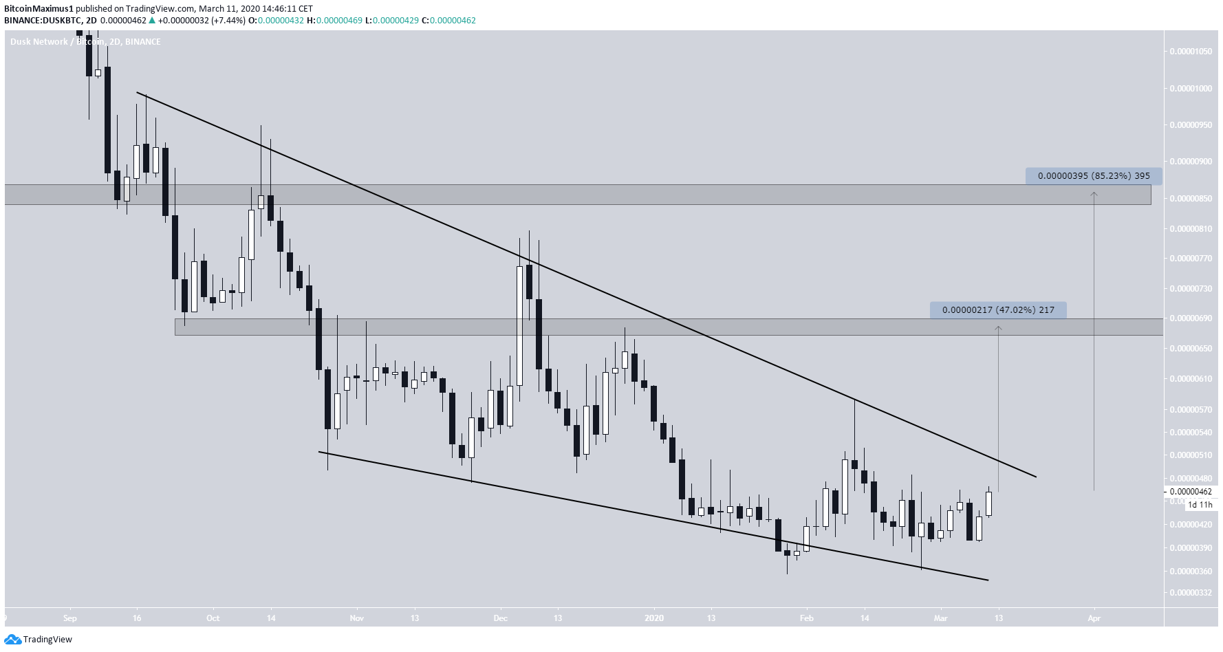 DUSK Future Movement