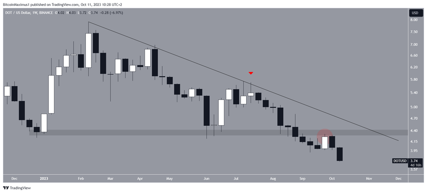 Polkadot (DOT) Price Decrease