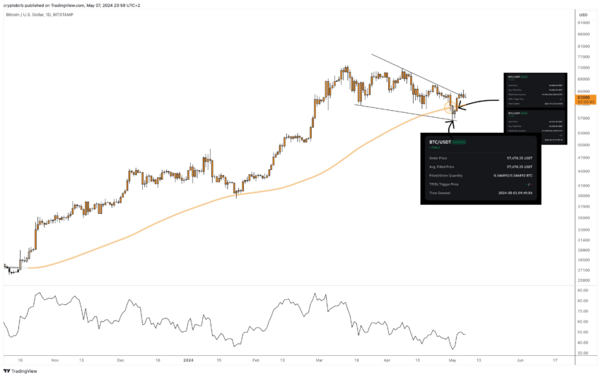 BTC Preis Analyse
