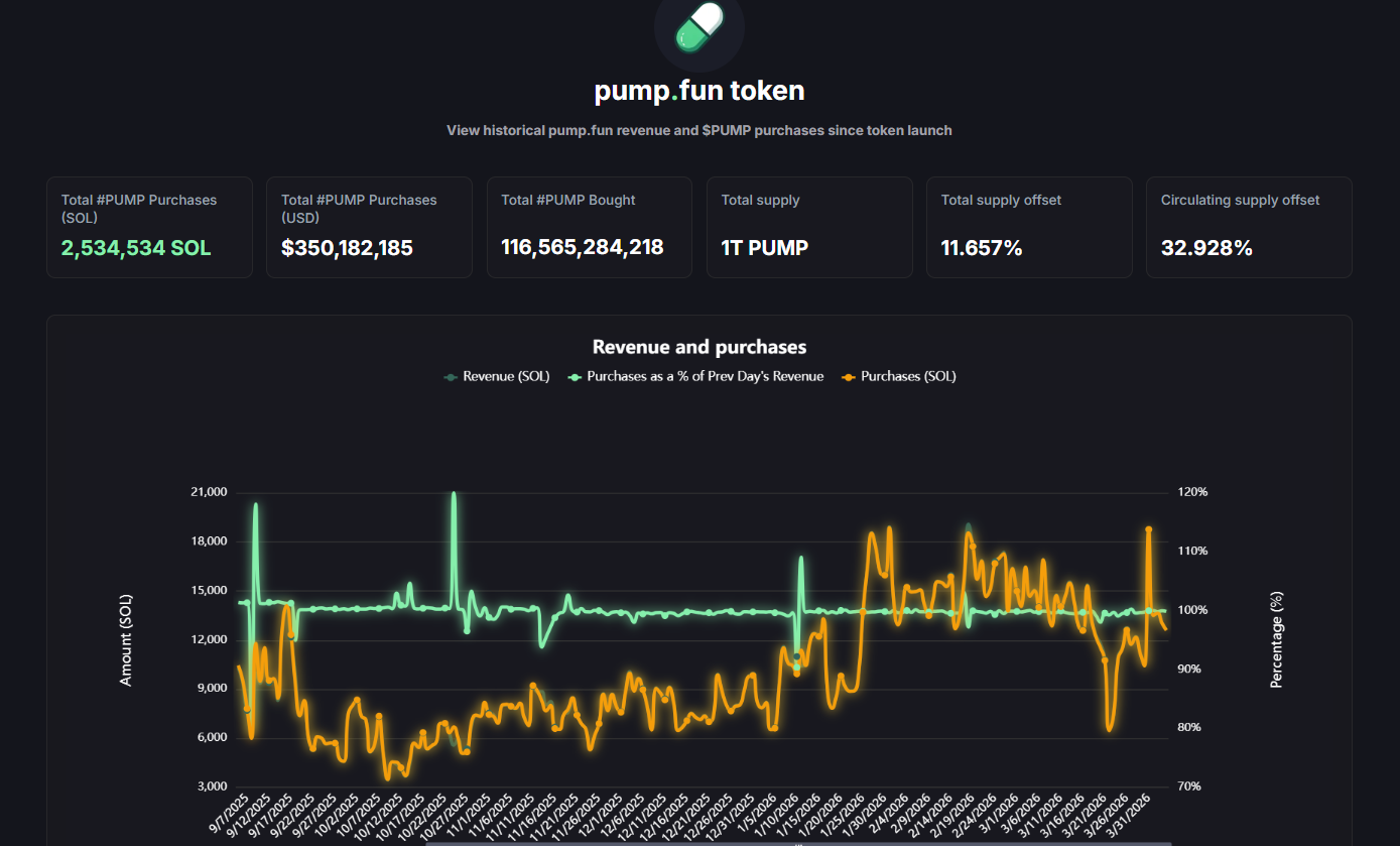 Pump.fun revenue and PUMP purchases since token launch