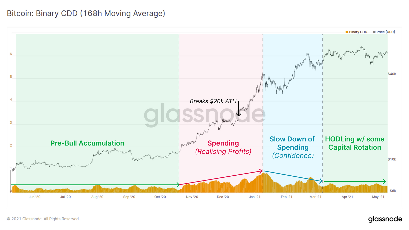 Активность в сети биткоина