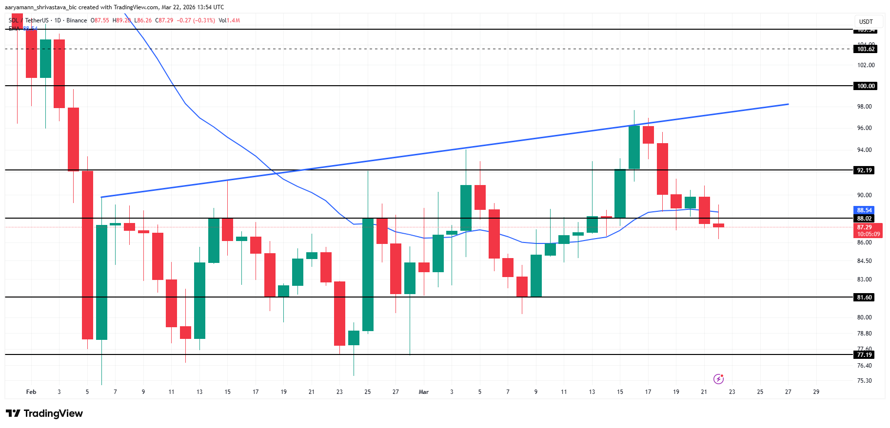 Solana Price Analysis. 