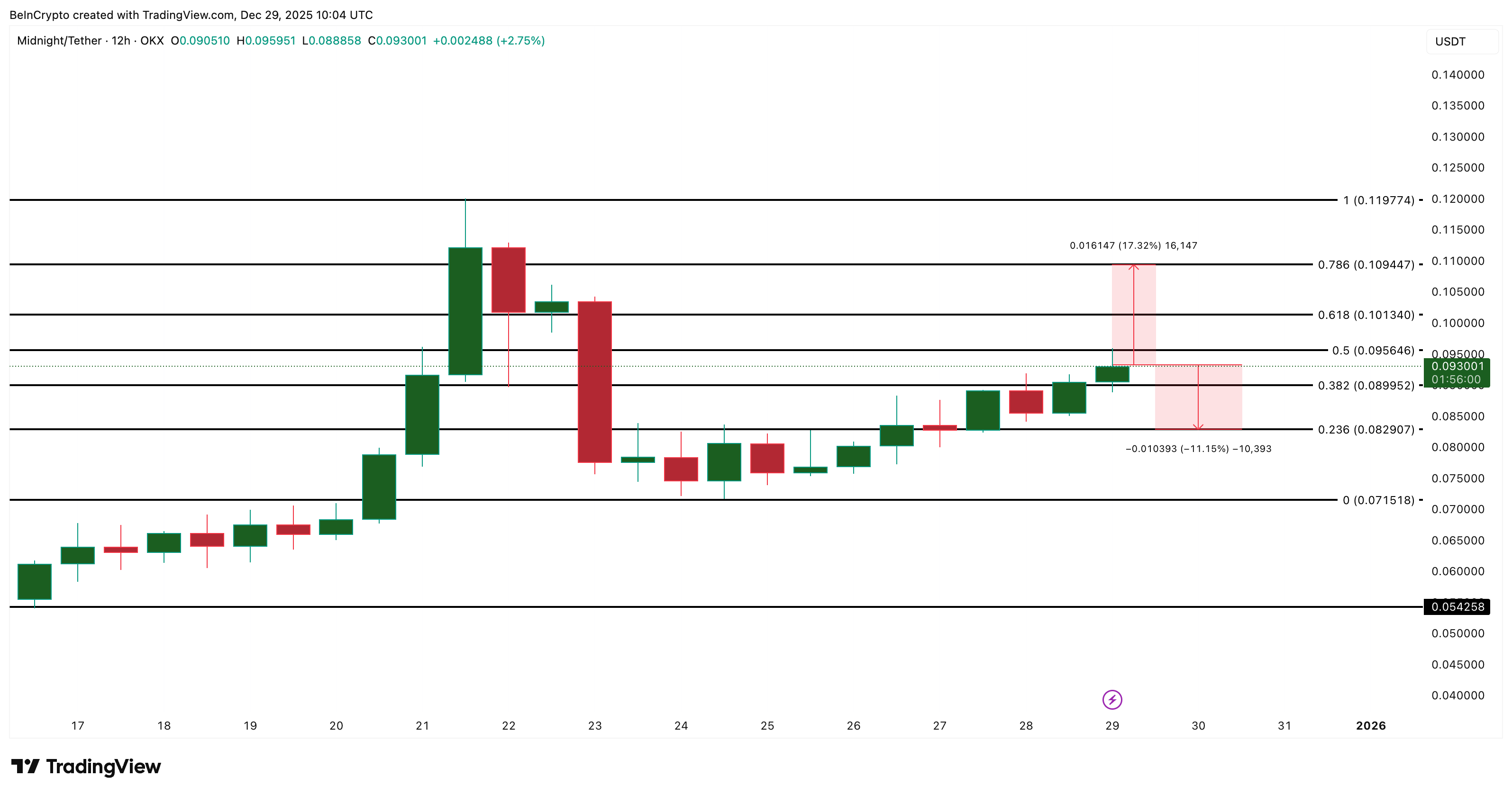 Midnight Price Analysis