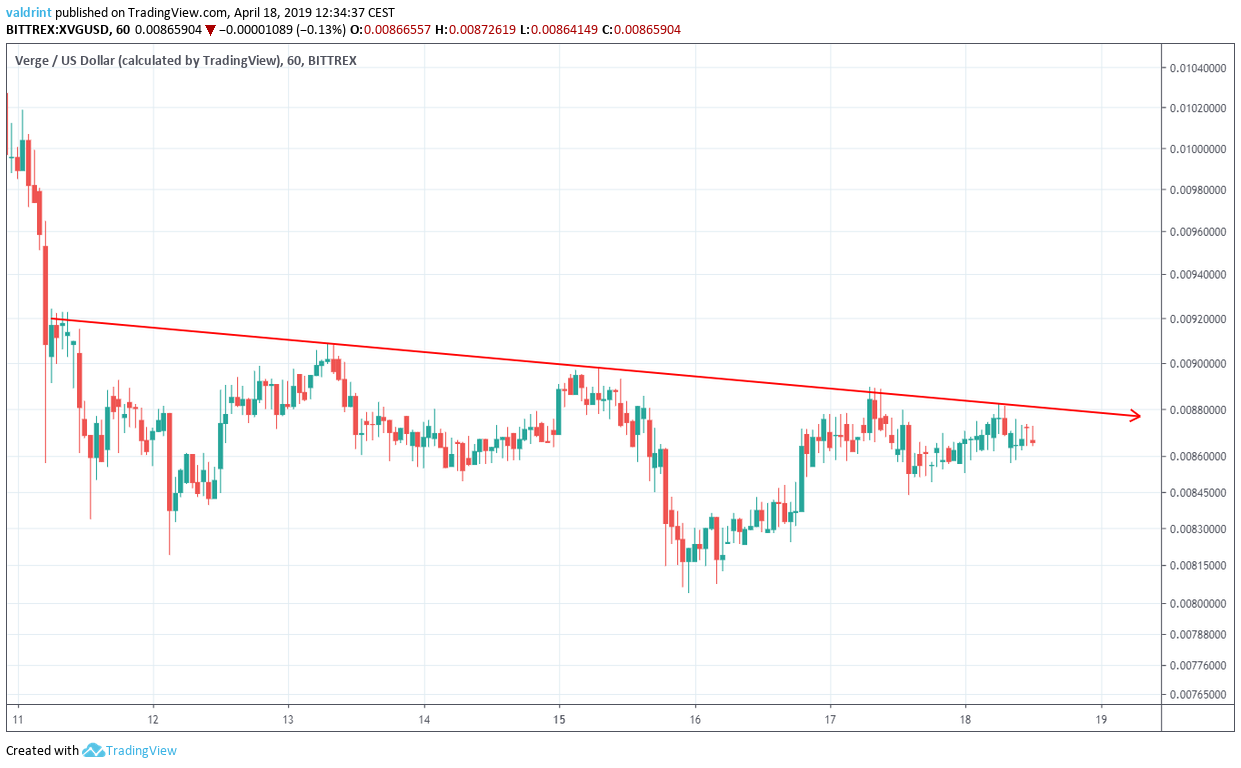 XVG Resistance Line