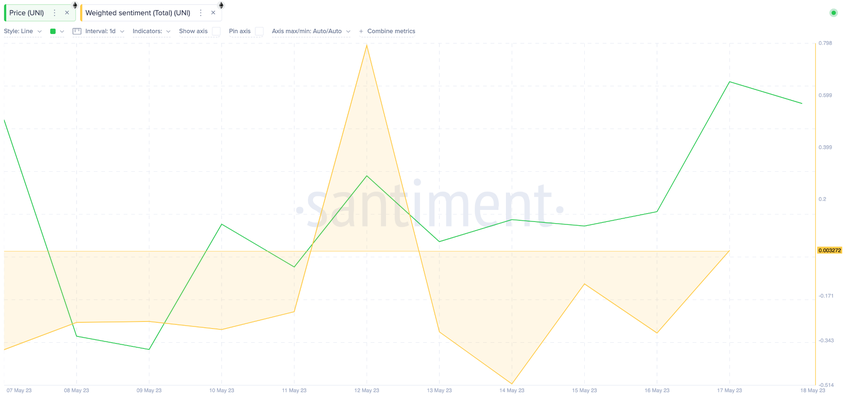 Uniswap (UNI) Weighted Sentiment. May 2023. 