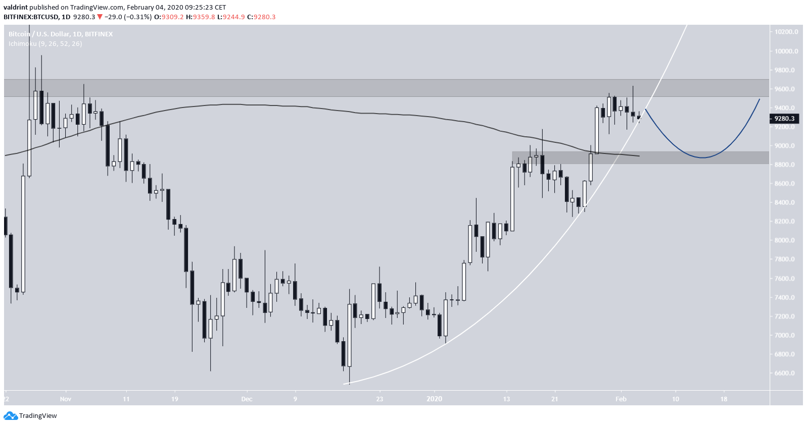 Bitcoin Moving Average