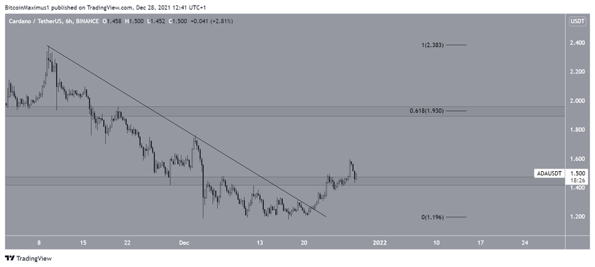 6-godzinny wykres Cardano i wybicie z linii oporu