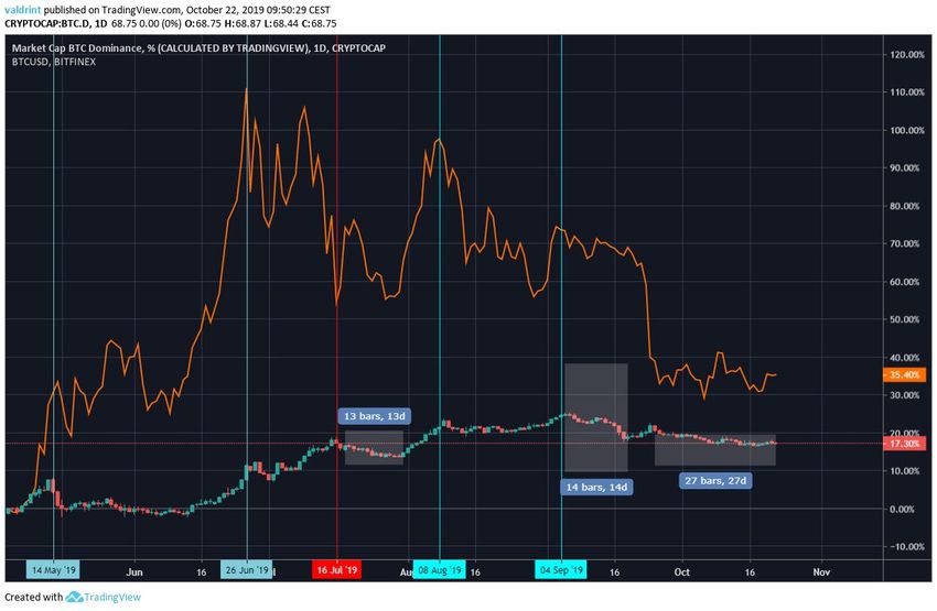 Bitcoin Dominance Comparison