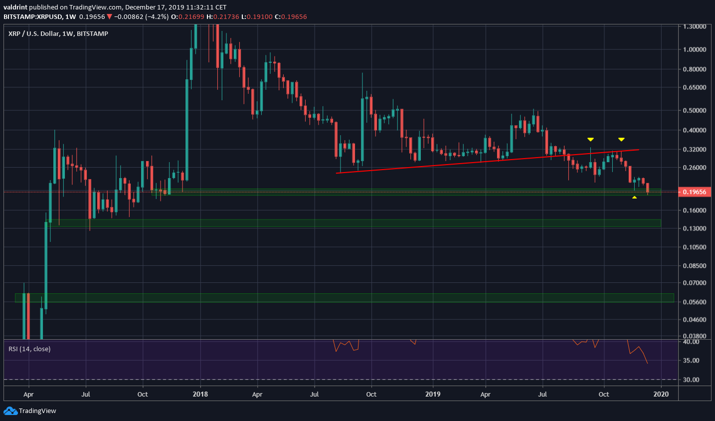 XRP Long-Term Price