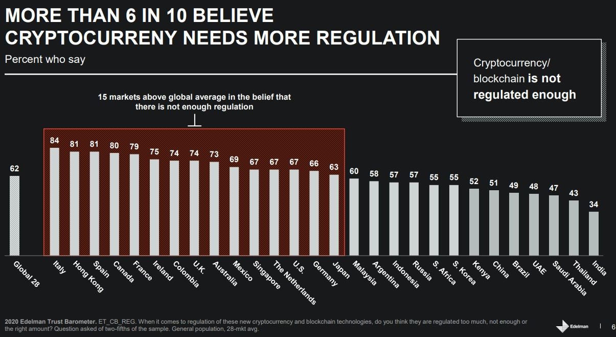 Países convencidos de que las criptomonedas necesitan más y mejores regulaciones. Imagen: Edelman Inc.