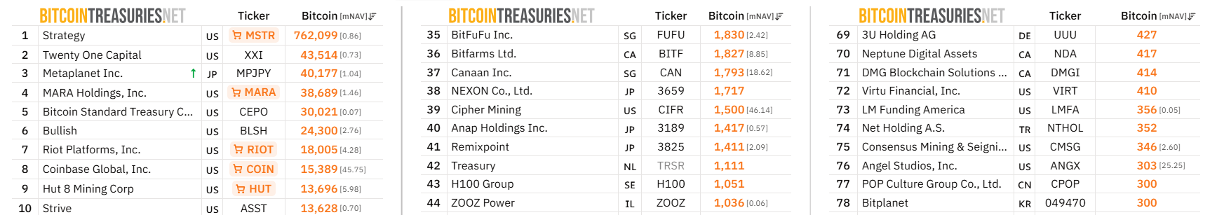 Top Public Companies Holding BTC