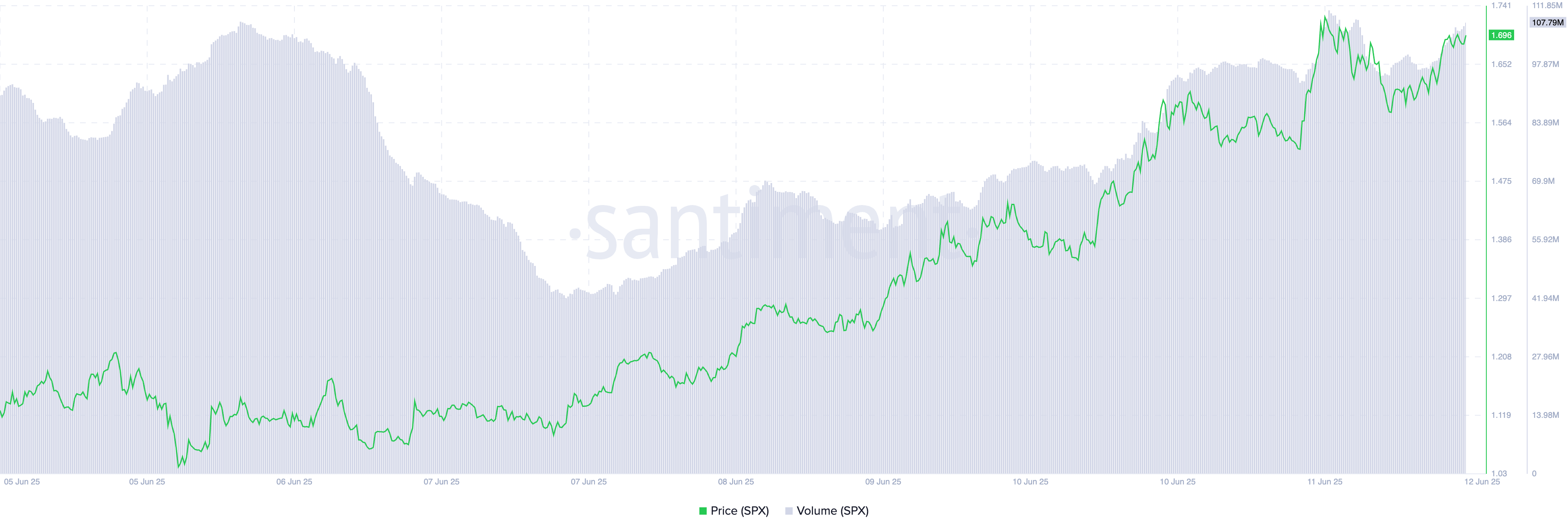 SPX Kurs/Handelsvolumen.