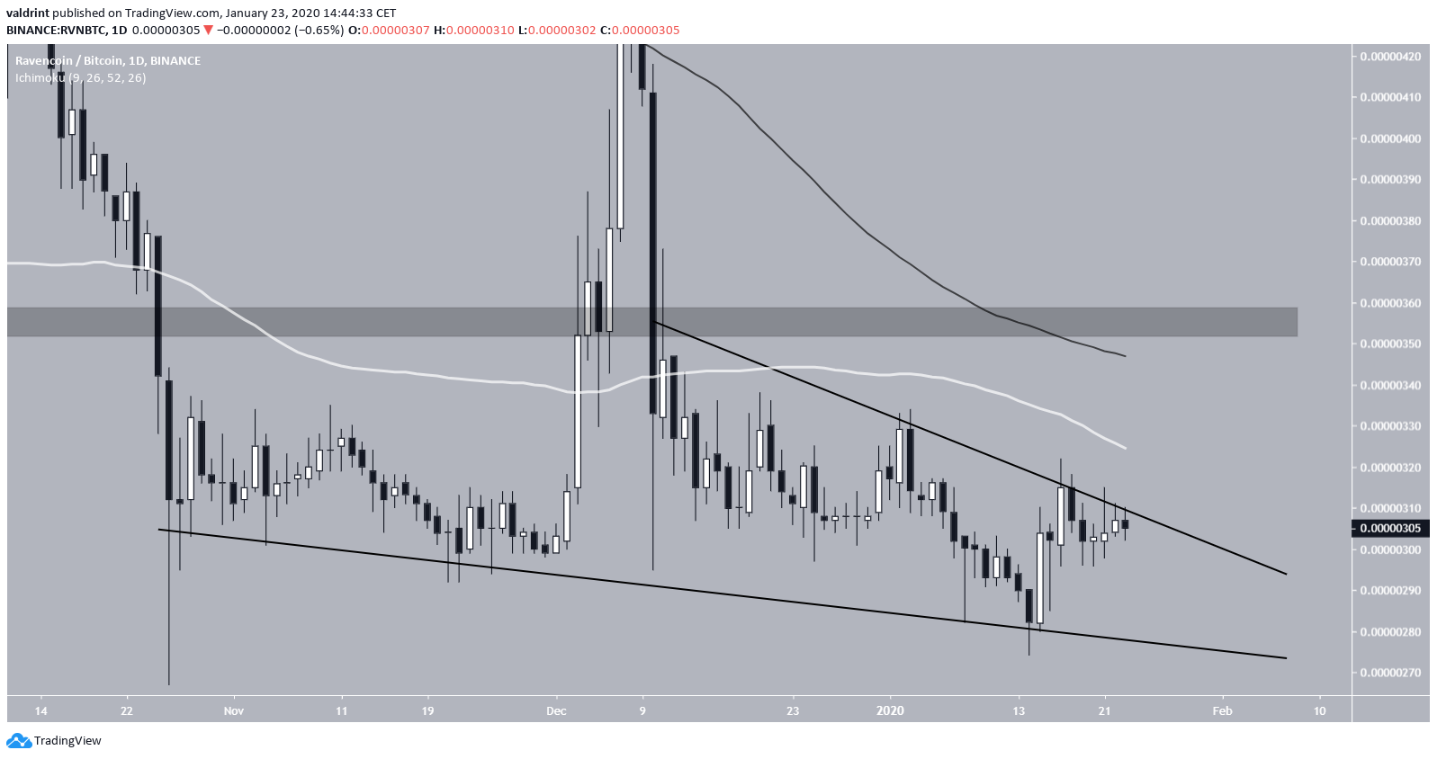 Ravencoin Descending Wedge