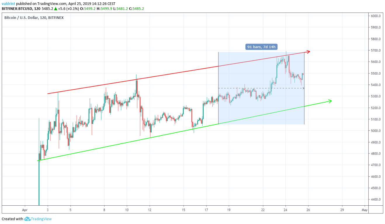 BTC Market Outlook