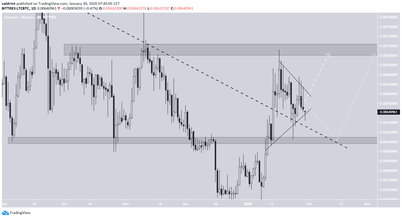 Litecoin Future Movement