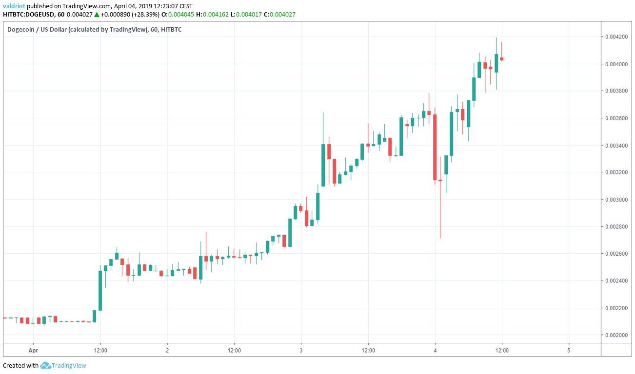 Dogecoin Market Outlook