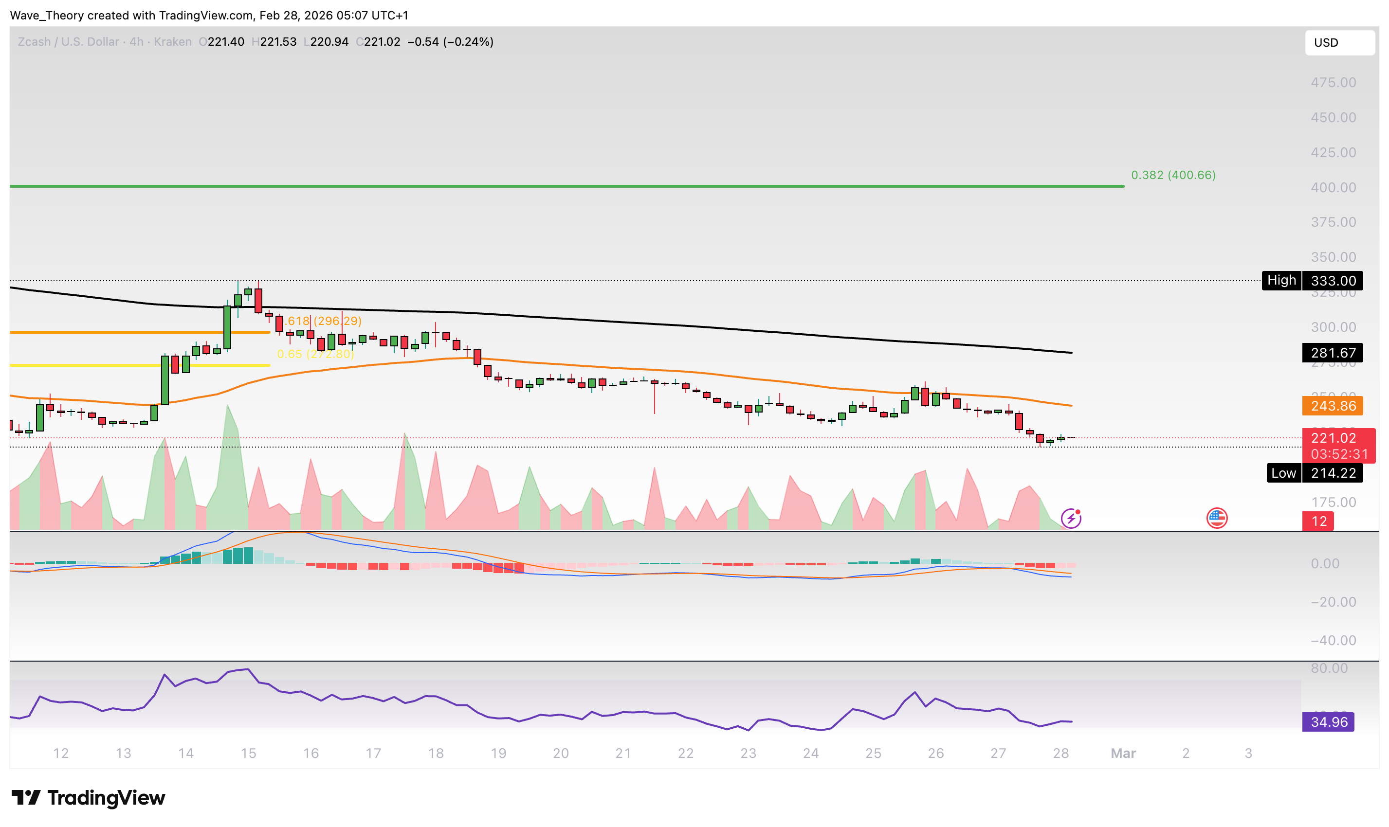 Zcash Preis Chart von Tradingview