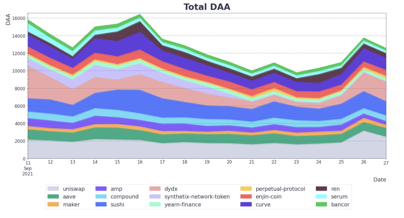 Активность рынка DeFi