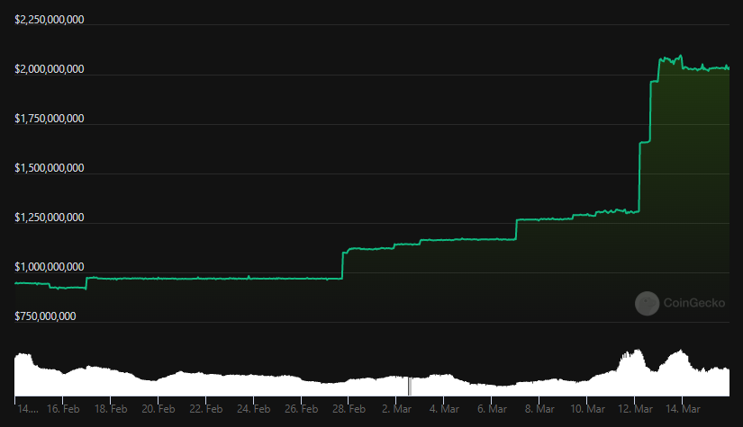 Vốn hóa TUSD stablecoin trong 30 ngày qua