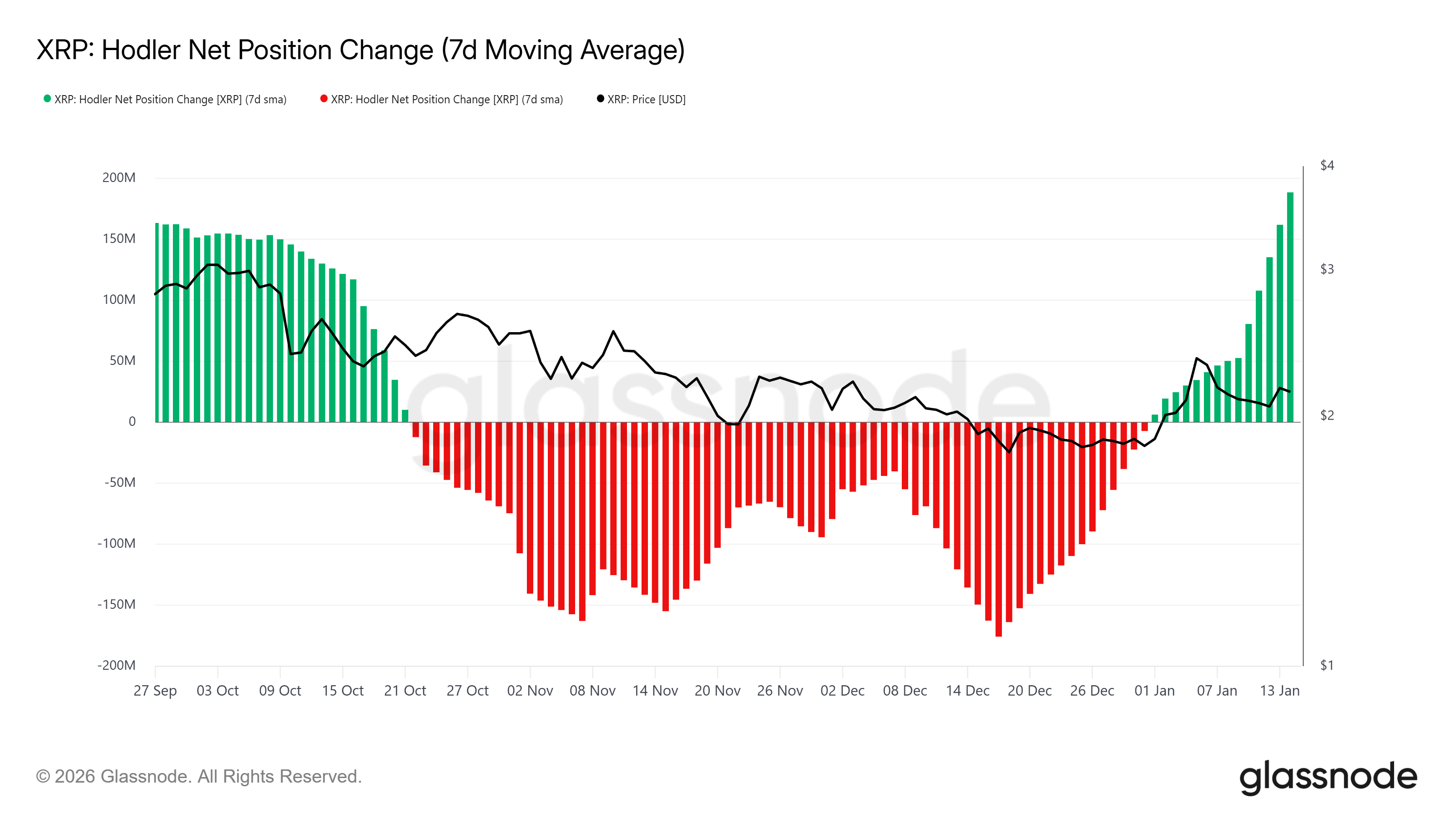 XRP HODLer Position Change.