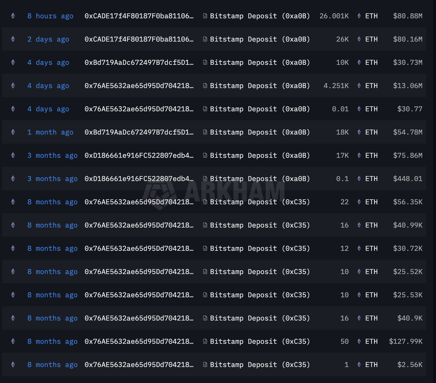 Ethereum Whale Nets $274 Million Profit in Strategic Exit Amid Market Jitters