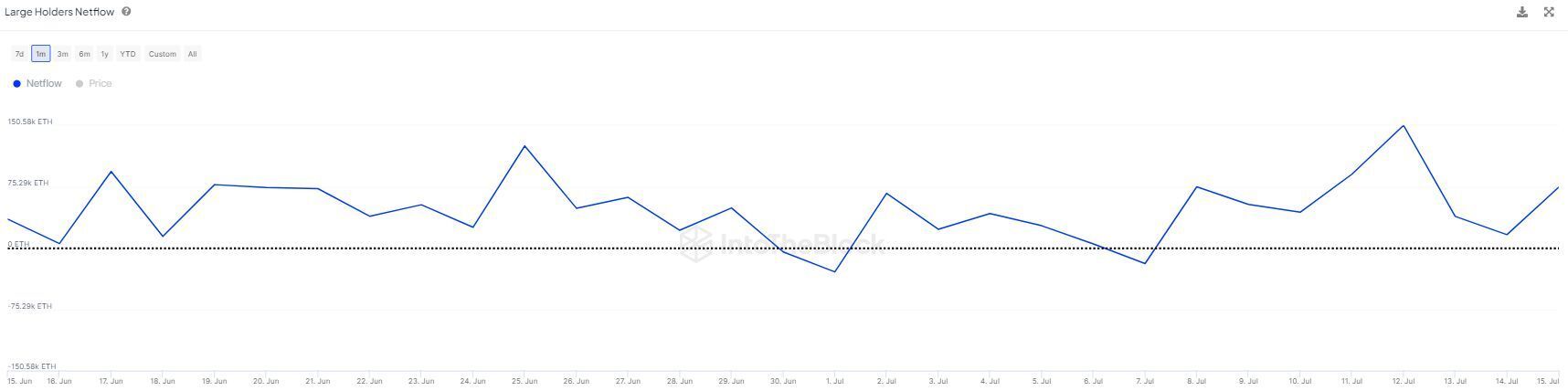 Крупные держатели Ethereum Netflow.