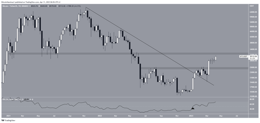 Bitcoin (BTC) Price Movement