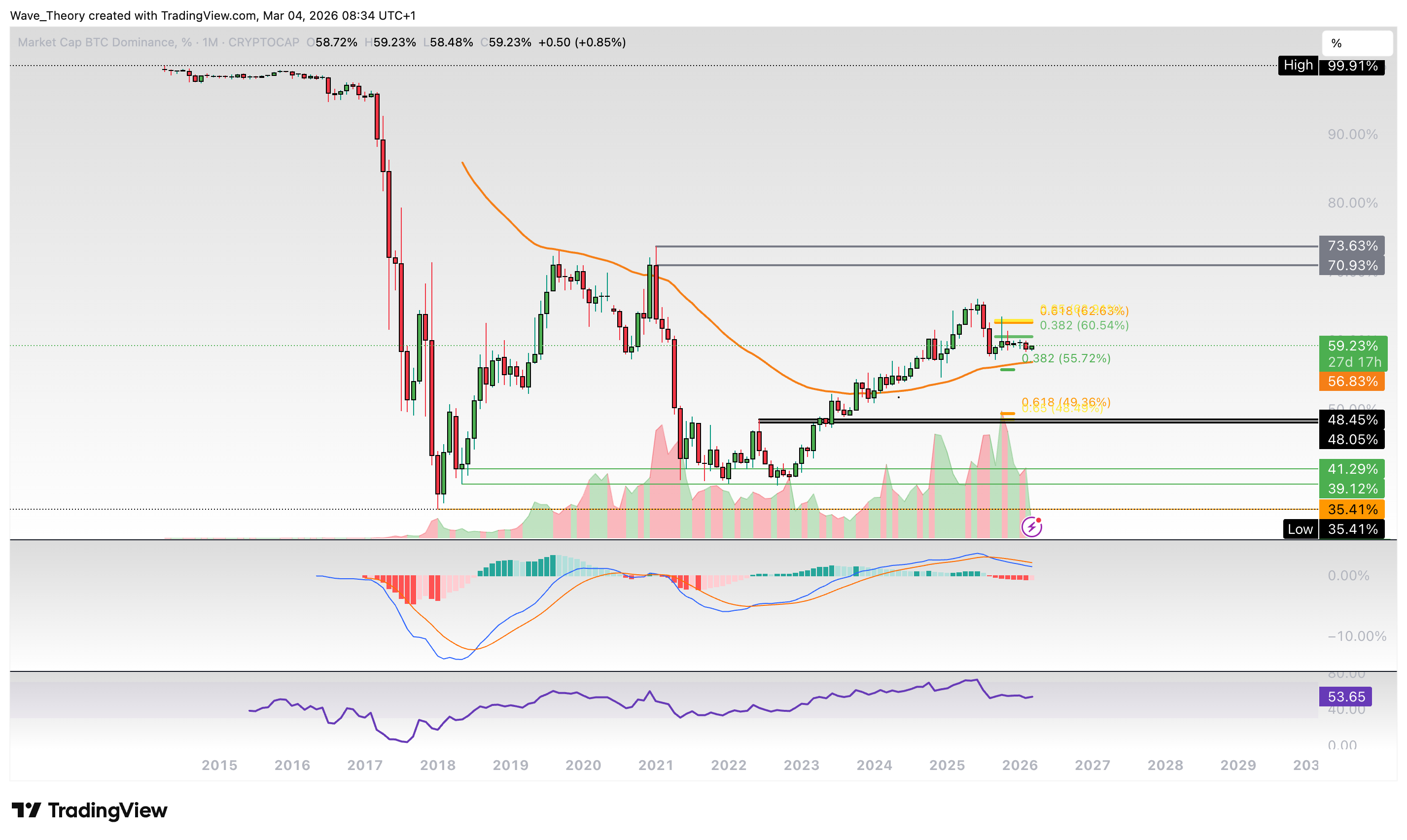 Bitcoin Preis Chart von Tradingview