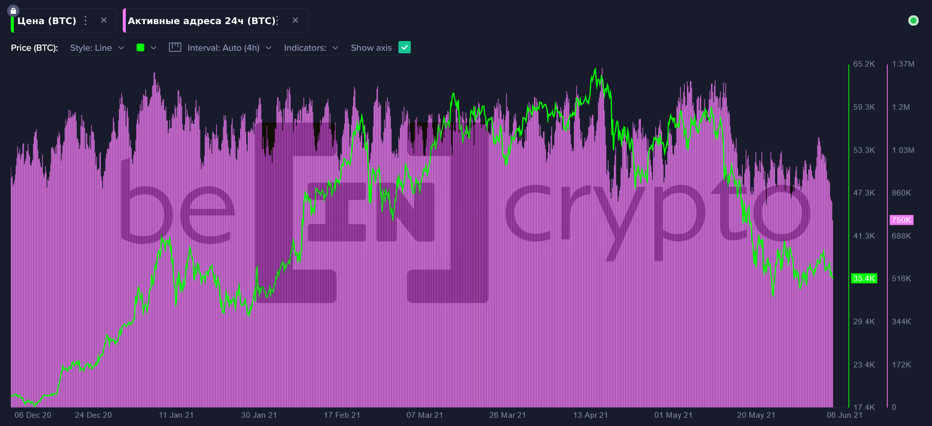 Активные адреса