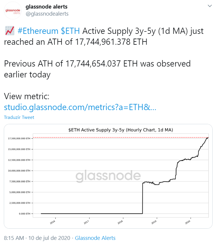 Ethereum Active Supply