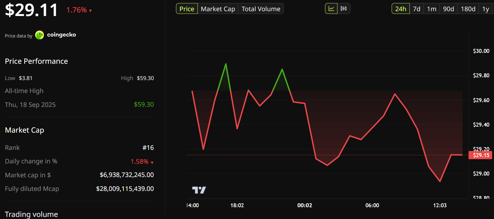 Hyperliquid (HYPE) Price Performance