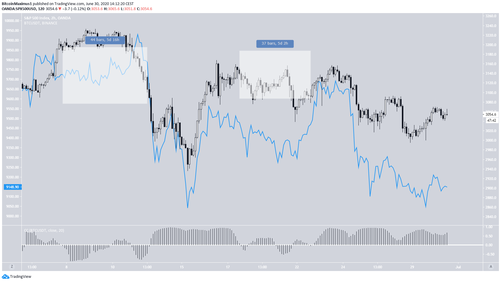 Bitcoin SPX correlation