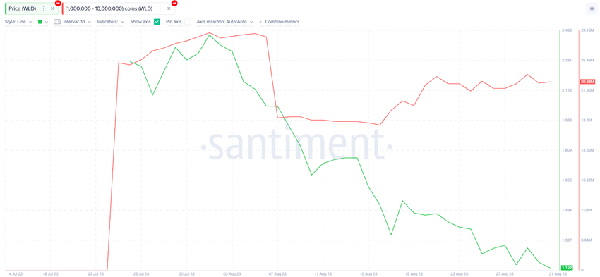Worldcoin (WDL) Price Sinks | Whales’ Wallet Balances: Sept 2023