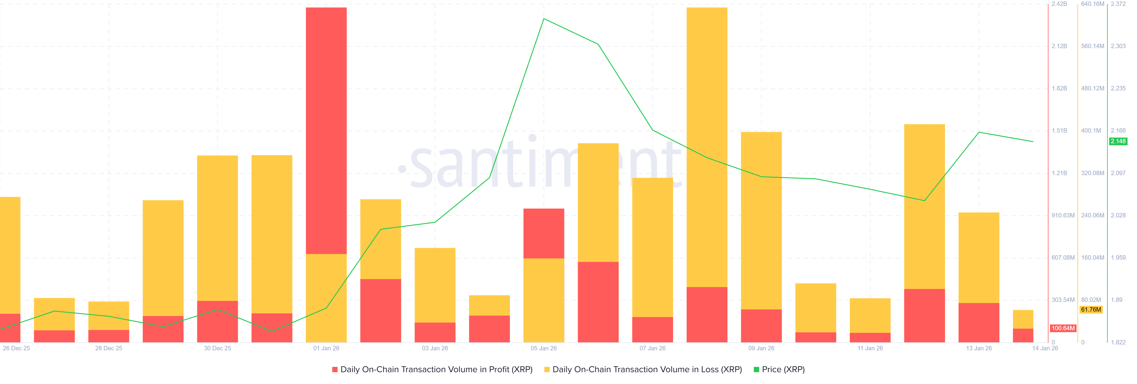 XRP Profit/Loss Transaction Volume