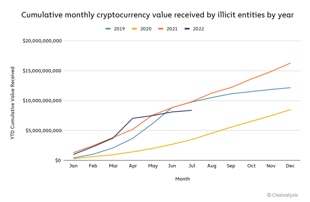 Crypto Value Received by Illicit Entities