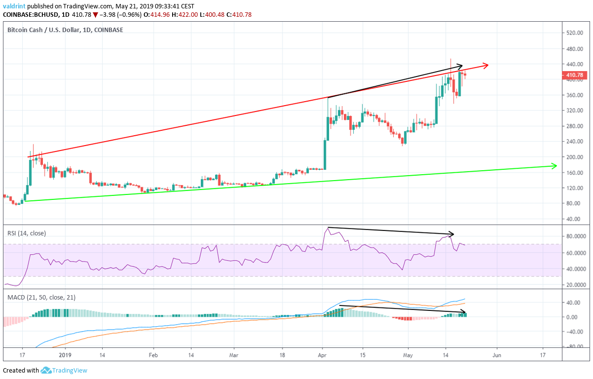 Bitcoin Cash Divergence