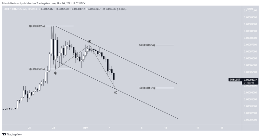 Shiba Inu - wykres 6-godzinny