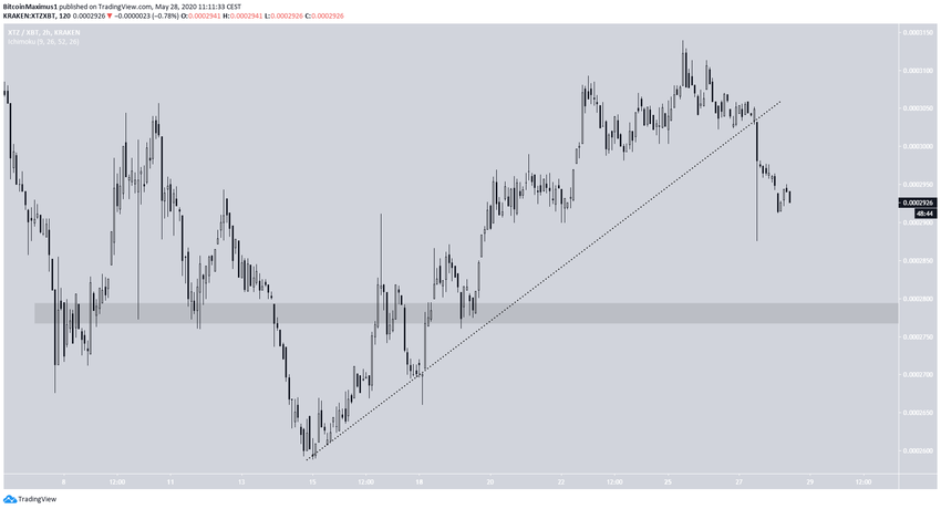 Tezos Ascending Support Line Breakdown