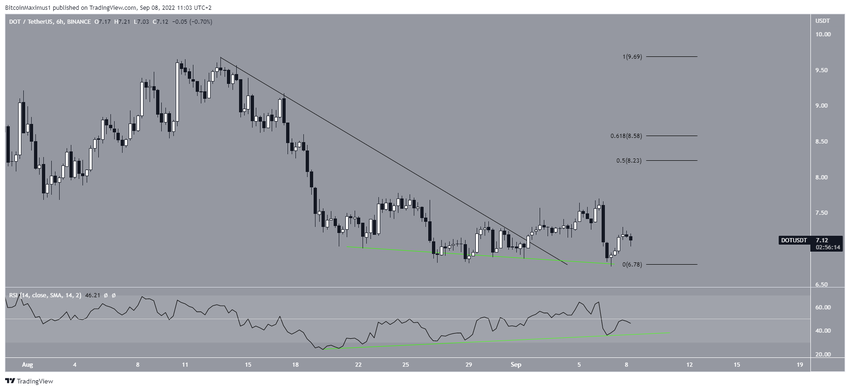 DOT breakout Polkadot