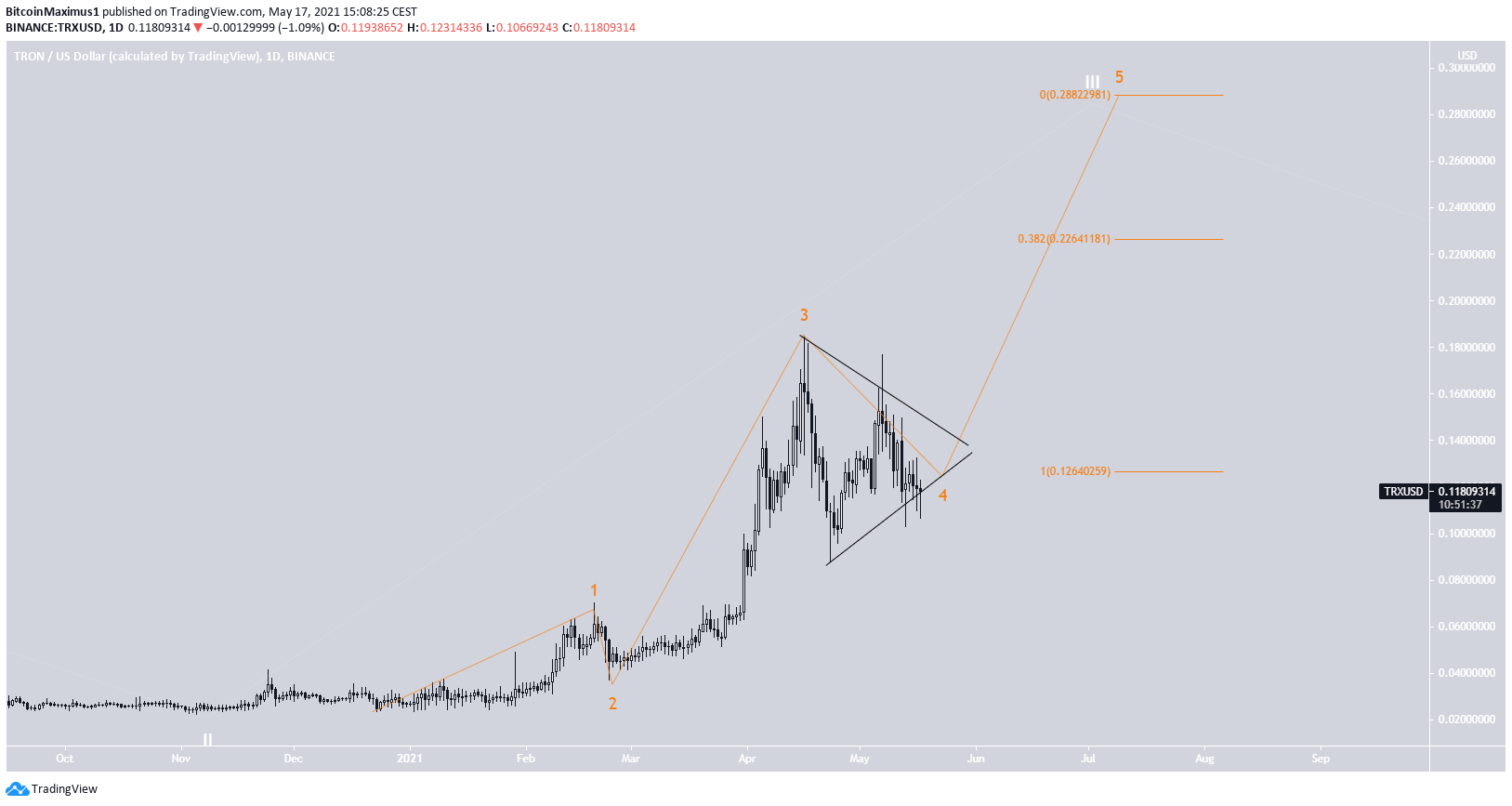 TRX/USD Movement