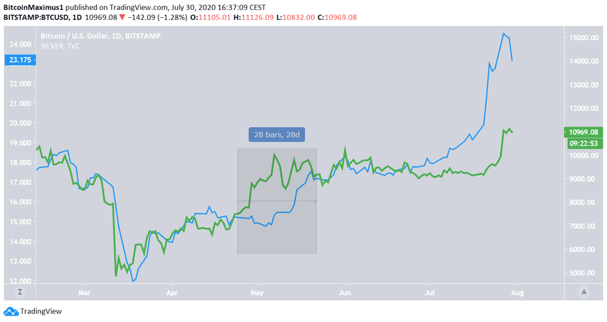 BTC vs. Silver Comparison